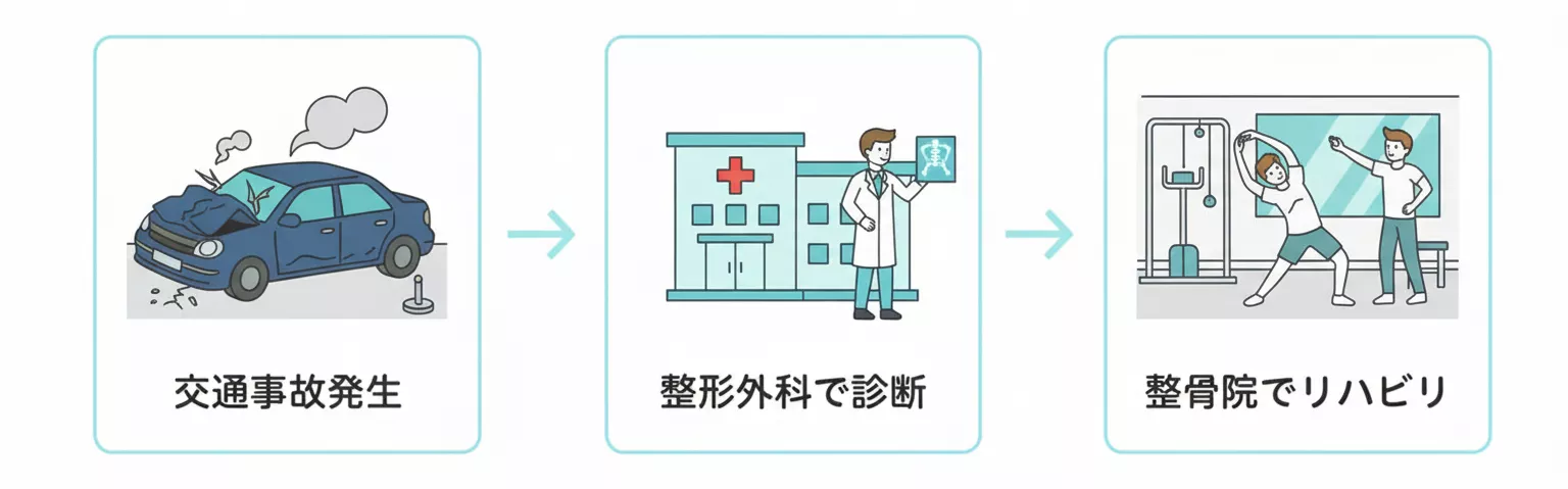 「交通事故発生」→「整形外科で診断」→「整骨院でリハビリ」